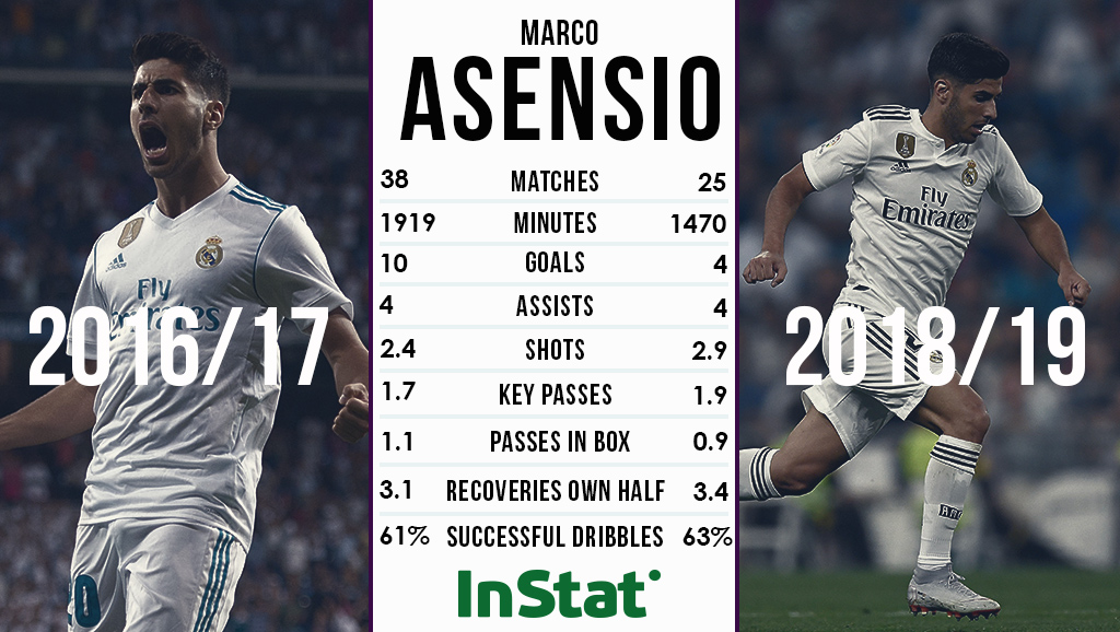 Marco Asensio Statistiken