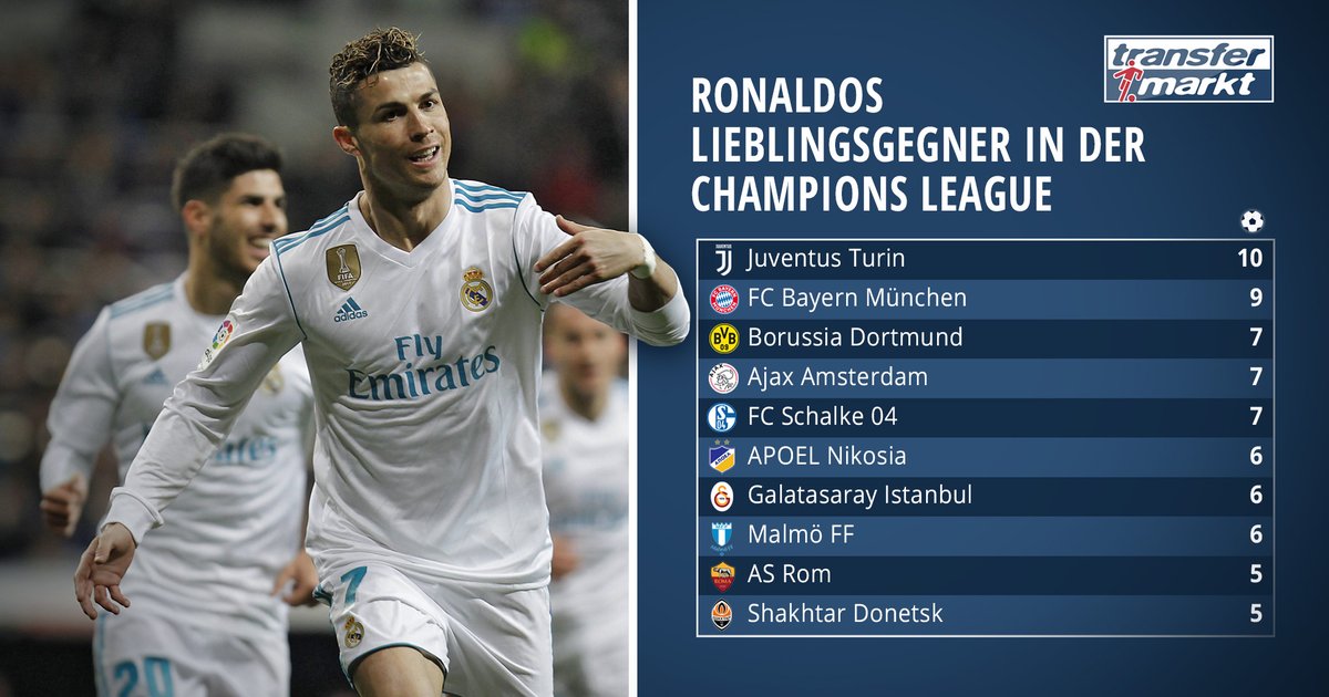 Ronaldos Lieblingsgegner (Quelle transfermarkt.de)