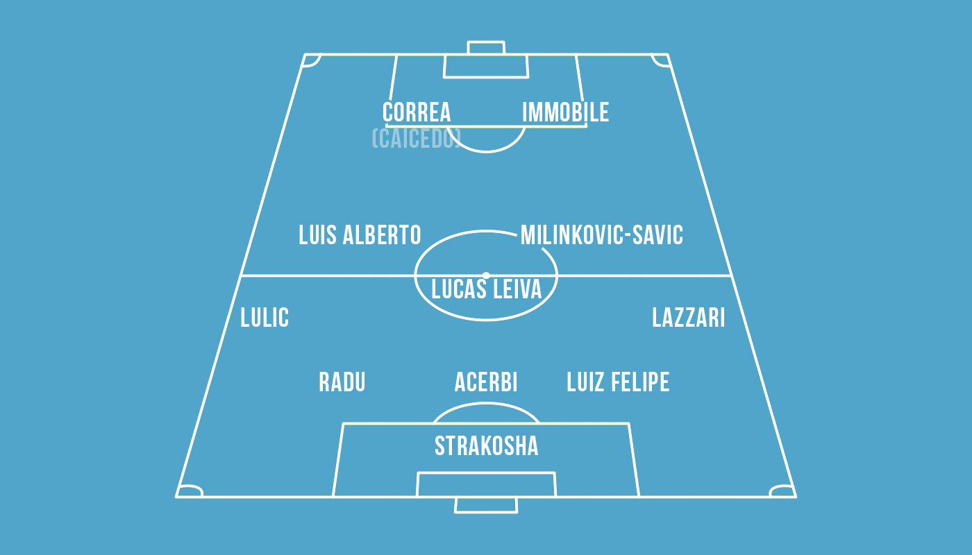 Lazio Aufstellung Taktik