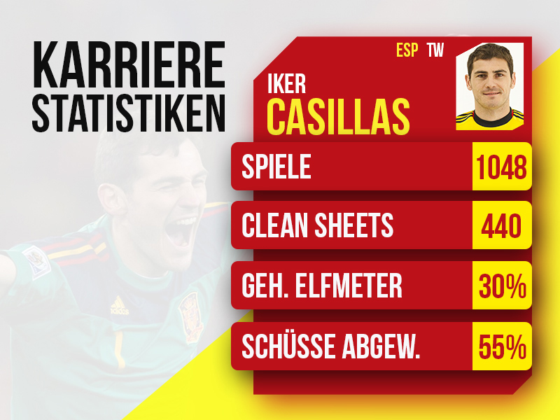 Iker Casillas Career Stats